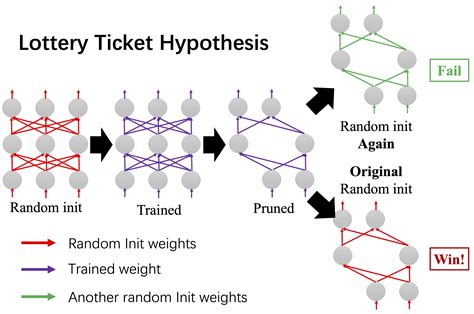 the lottery ticket hypothesis.